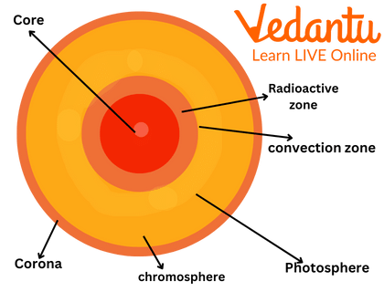 Anatomy of the Sun