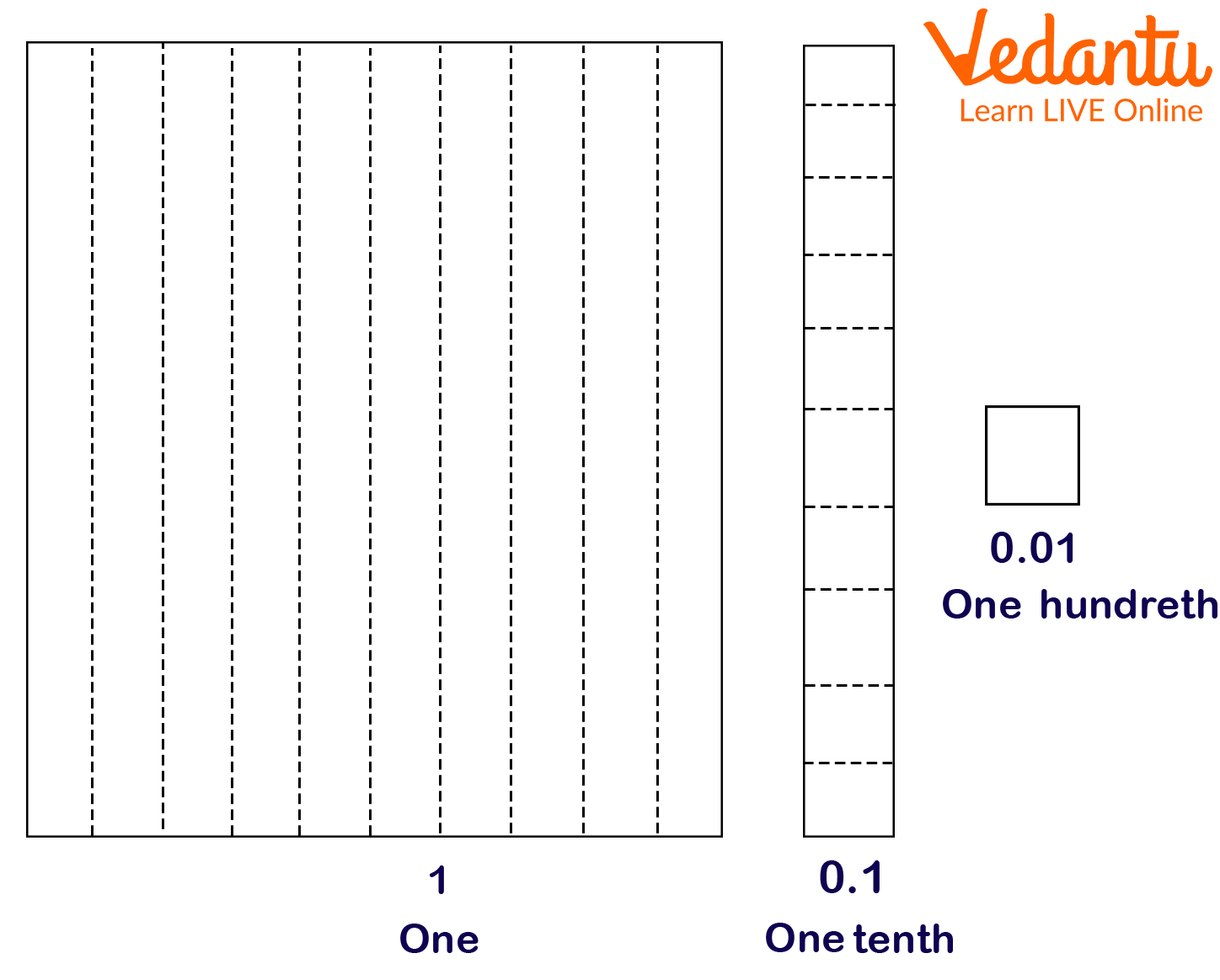 Visualisation of Tenth Decimal Place