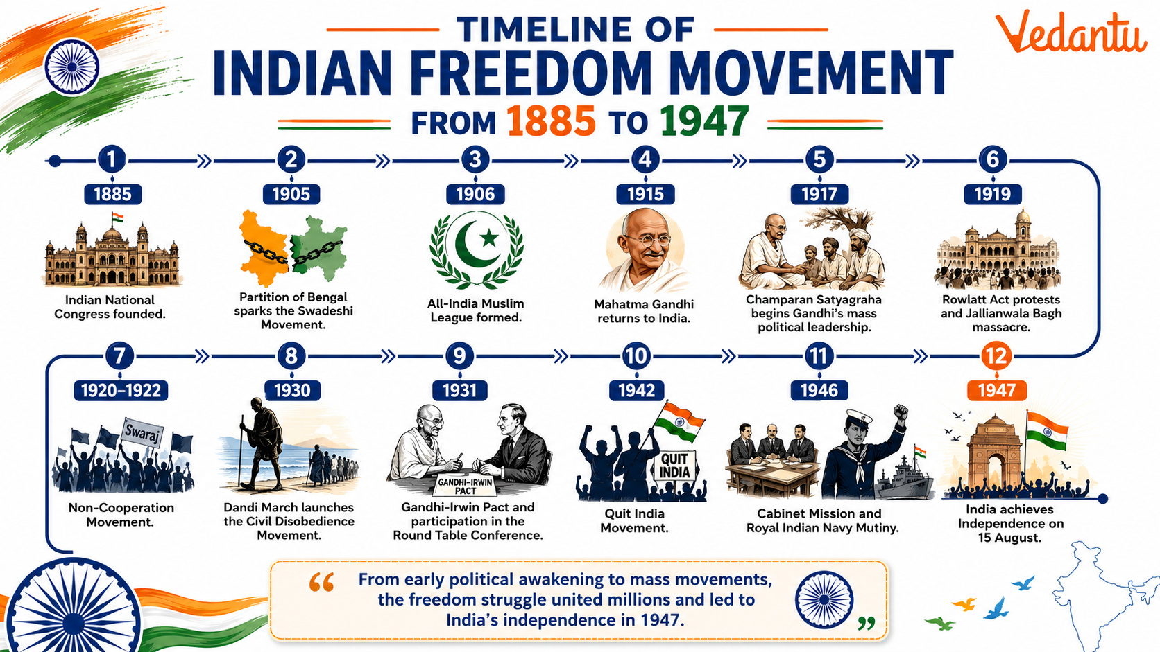 Timeline of Indian Freedom Movement from 1885 to 1947