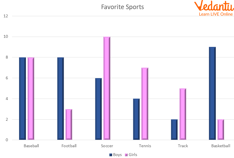 Graph of Favorite Sports