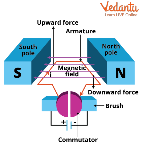 DC Motor Working Principle