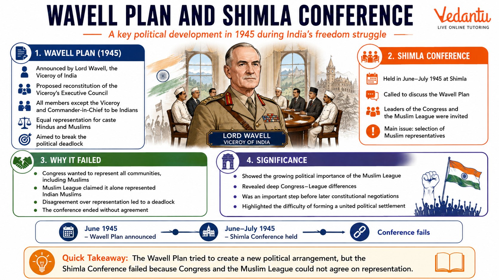 Wavell Plan and Shimla Conference