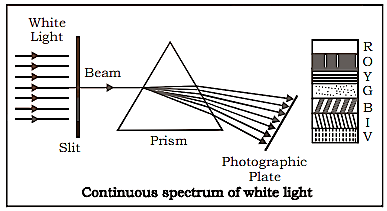 Continuous Emission Spectra of White Light