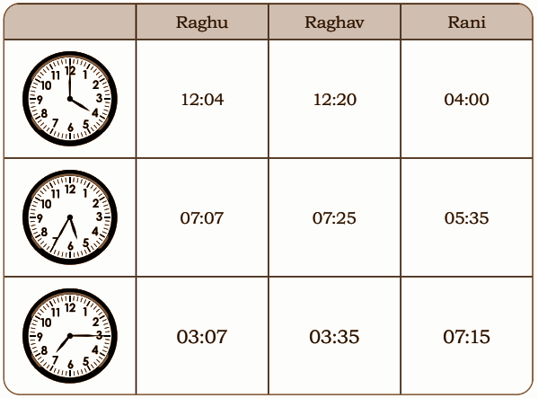 Three friends read time from a clock. Who is right? Discuss the error and explain how one reads the clock correctly.