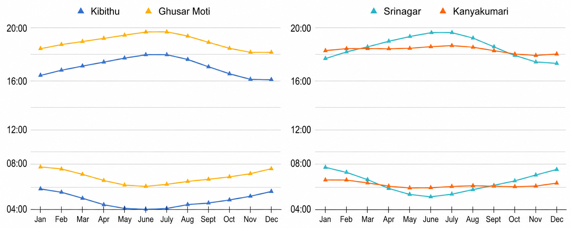 The following graphs show the sunrise and sunset times across the year at 4 locations in India. Observe how the graphs are organised..png