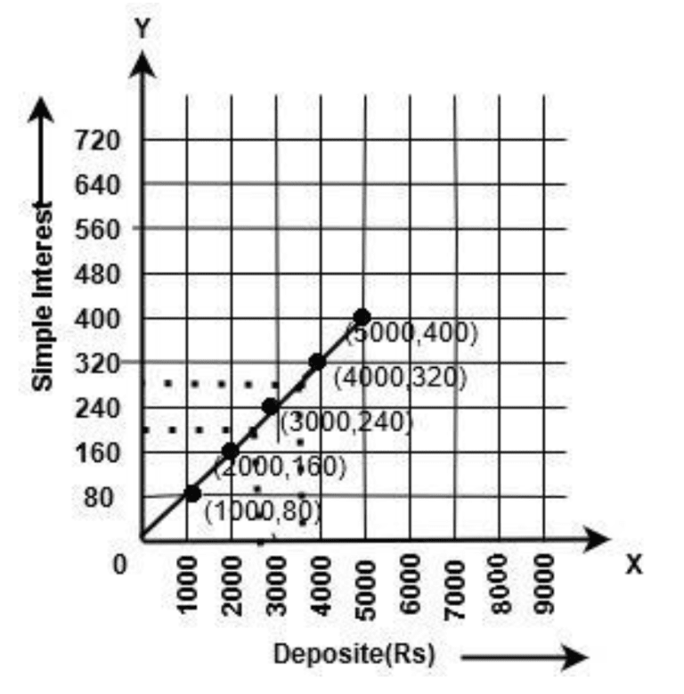 Graph Simple Interest Vs Deposit (Rs)