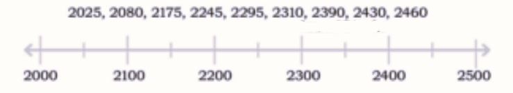 (b) Mark the following numbers on the number line below.