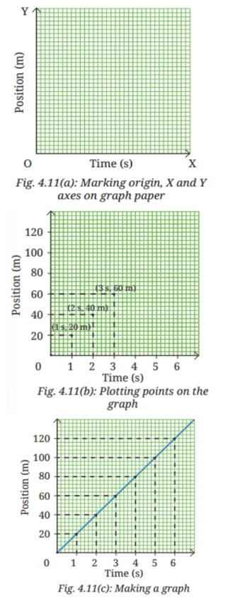 To plot a position-time graph for a uniformly moving vehicle using data from a table, and learn how to read and interpret such graphs..png
