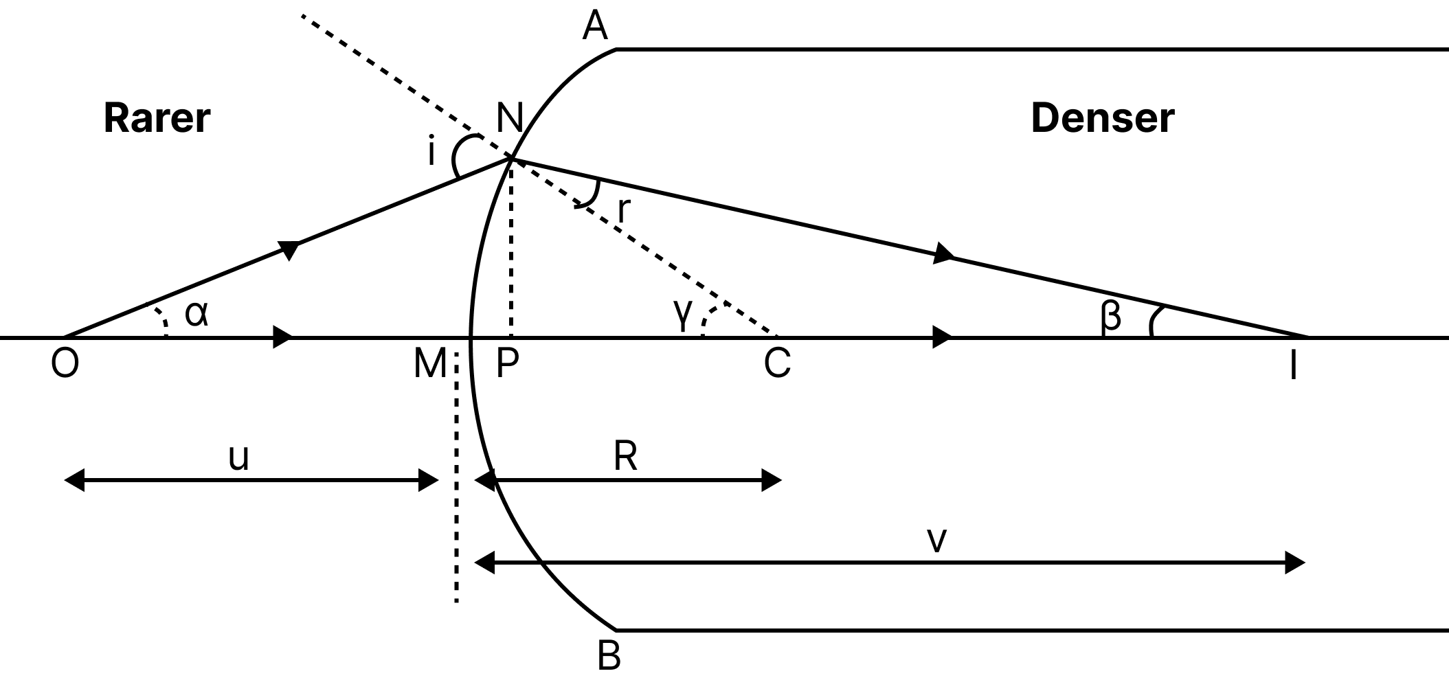 Refraction in a spherical surface of two refractive index