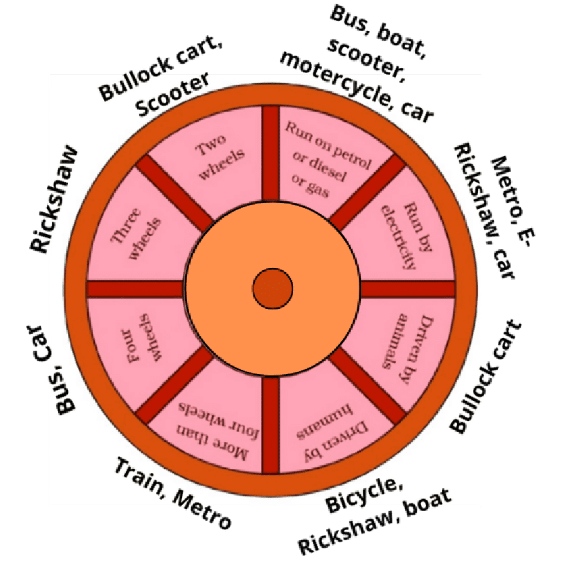 Number of wheels of the vehicles