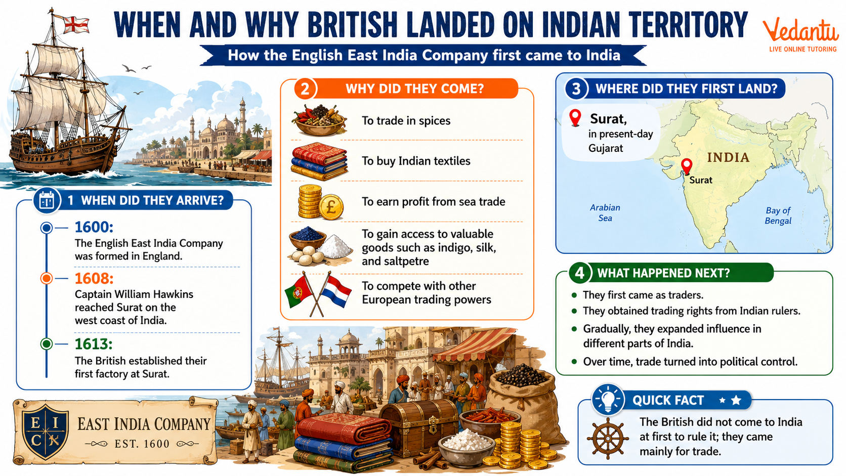 When and Why British Landed on Indian Territory