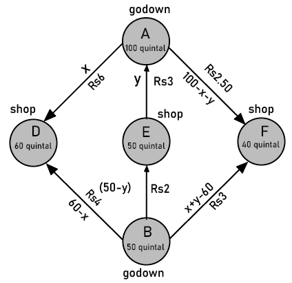 Godown A ,B,C,D,E,F shown