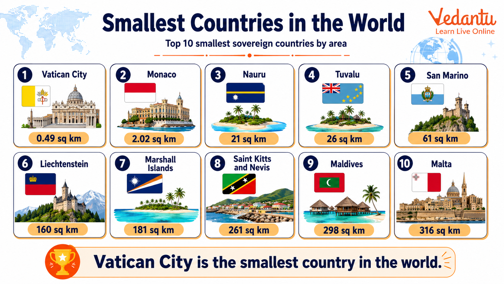 Smallest Countries in the World