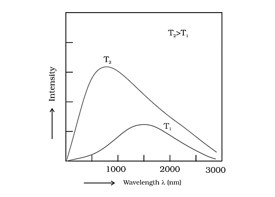 Variation of Intensity of a Black Solid Vs Wavelength at Different Temperatures