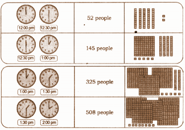 solution of Write the time and draw the number of people who had food at different time slots using HTO blocks as shown below