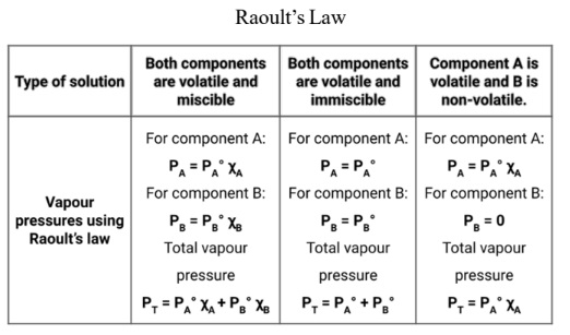 Raoult’s Law