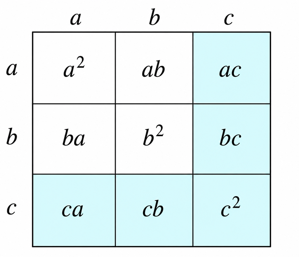 Draw a square of side (a + b + c) and divide it into nine parts.png