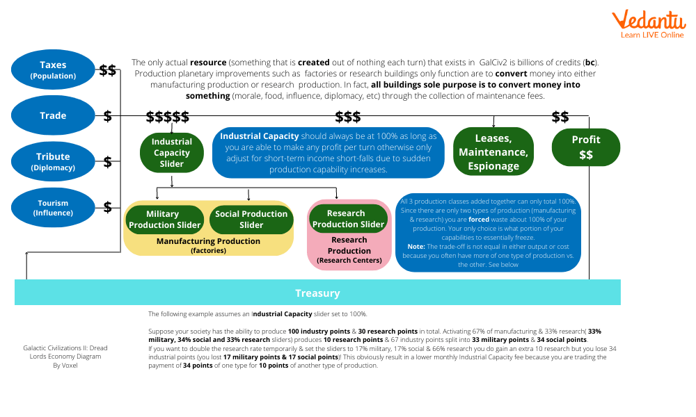 Various components of the Galatalic economy