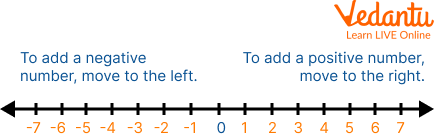 Number Line Addition and <a href='https://www.vedantu.com/maths/subtraction'>Subtraction</a> of Integers