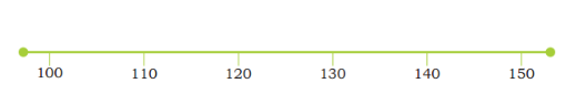 Mark the following numbers on the number line.  a. 109, 112, 124, 134, 146