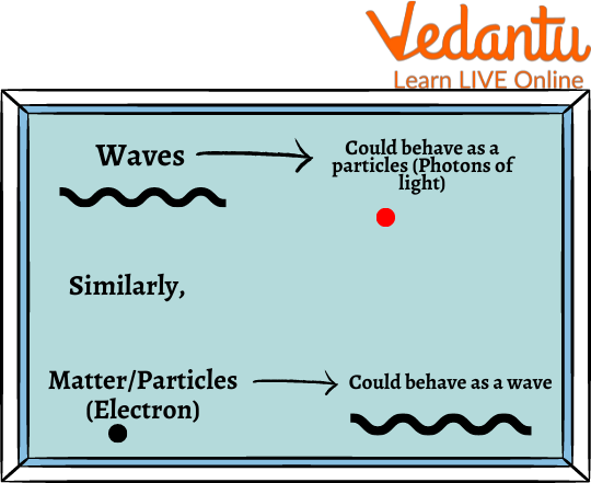 Wave-particle Duality