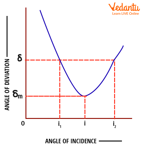 Plot between Angle of Deviation and Angle of incidence