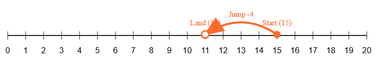 A jump starts from 15 and landing on 11