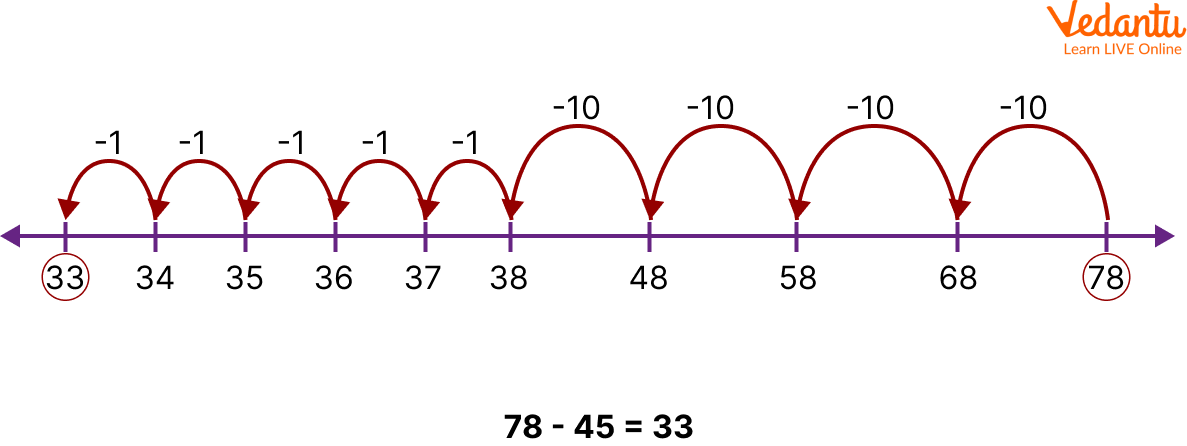 Subtraction using the number line