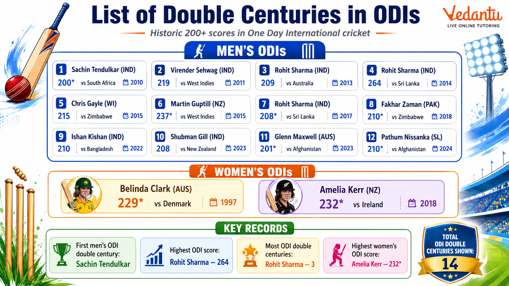 List of Double Centuries in ODIs