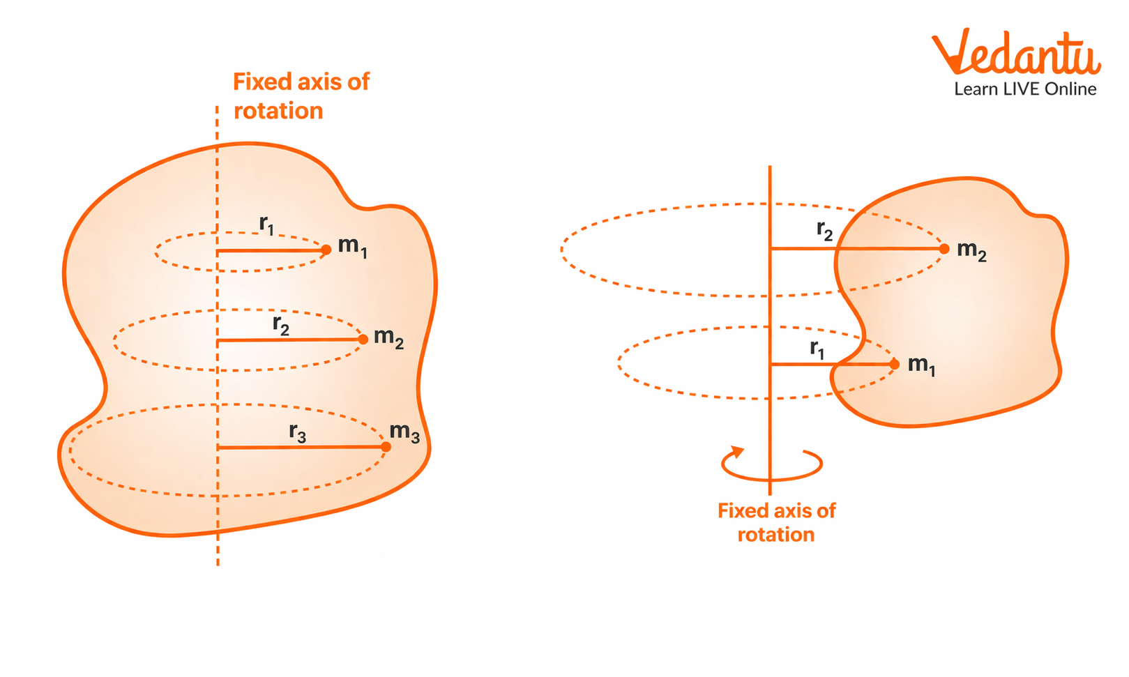 Rotational Motion - Axis of rotation