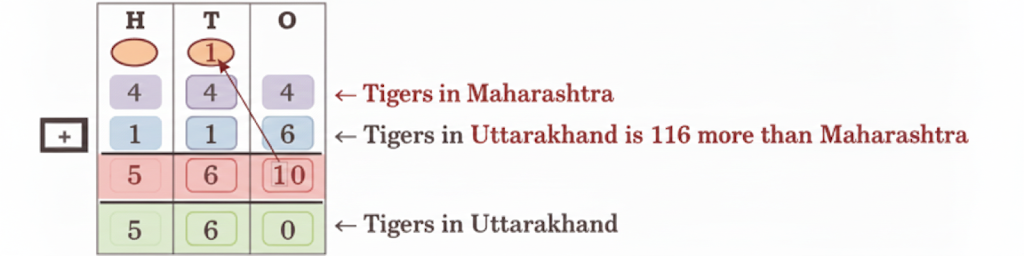How many tigers does Uttarakhand have answer.