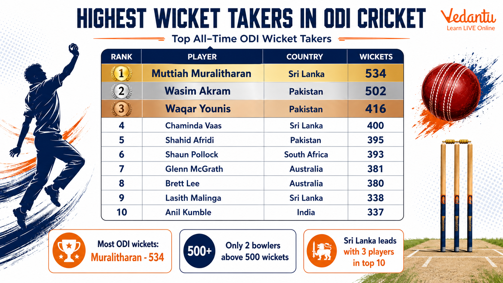 List of Highest Wicket Takers in ODI Cricket