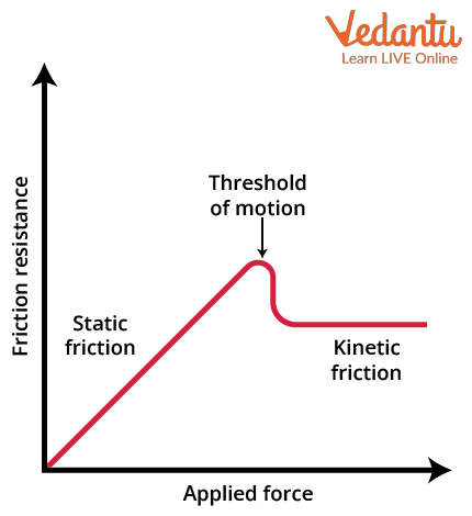 Static and Kinetic Friction Graph