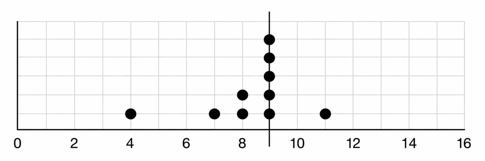 The dot plot below shows a collection of data and its average, but one dot is missing..png
