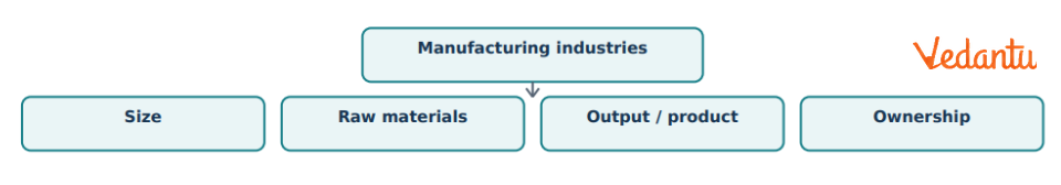 Industries are classified on four main bases: size, inputs/raw materials, output/products and ownership.