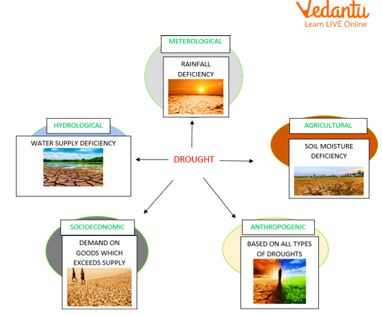 Types of Droughts