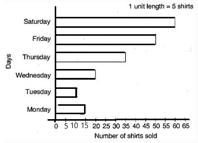 Bar graph showing number of shirts sold in a week
