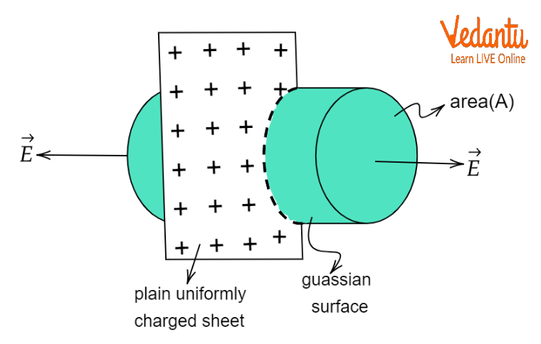 Uniformly Charged Infinite Plane Sheet