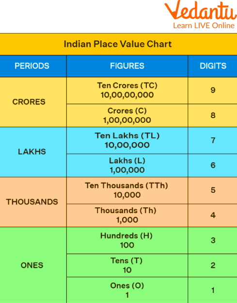 Indian Place Value Chart