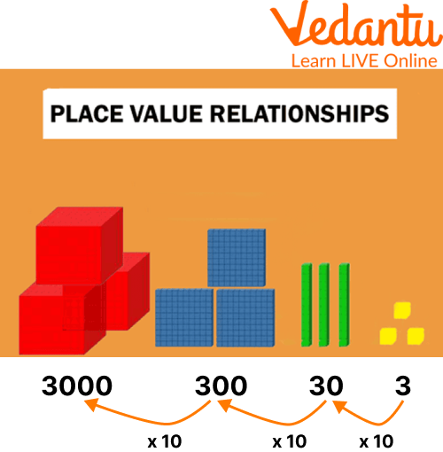 Place Value Relationship