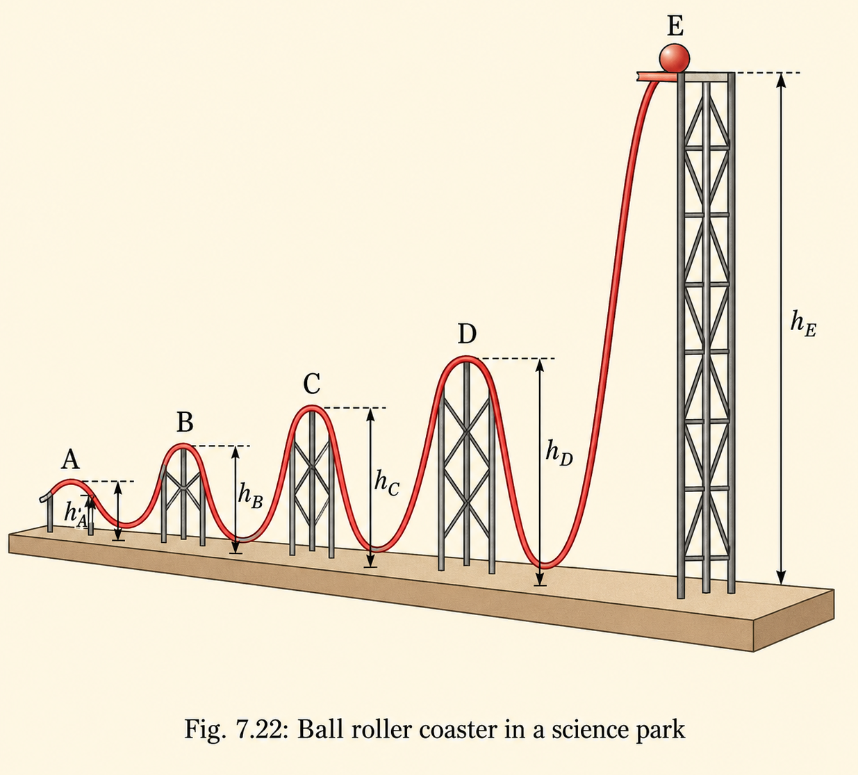 You may have seen an exhibit like that in Fig. 7.22 in a science park, where a ball is released from the highest point. Describe how the kinetic energy and potential energy changes at points A, B and C..png