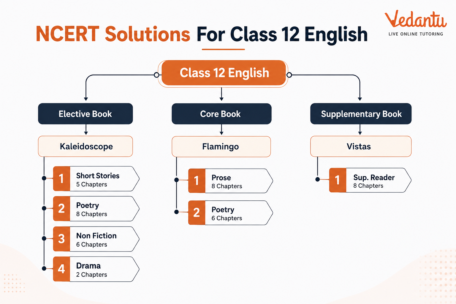 NCERT Solutions for Class 12 English