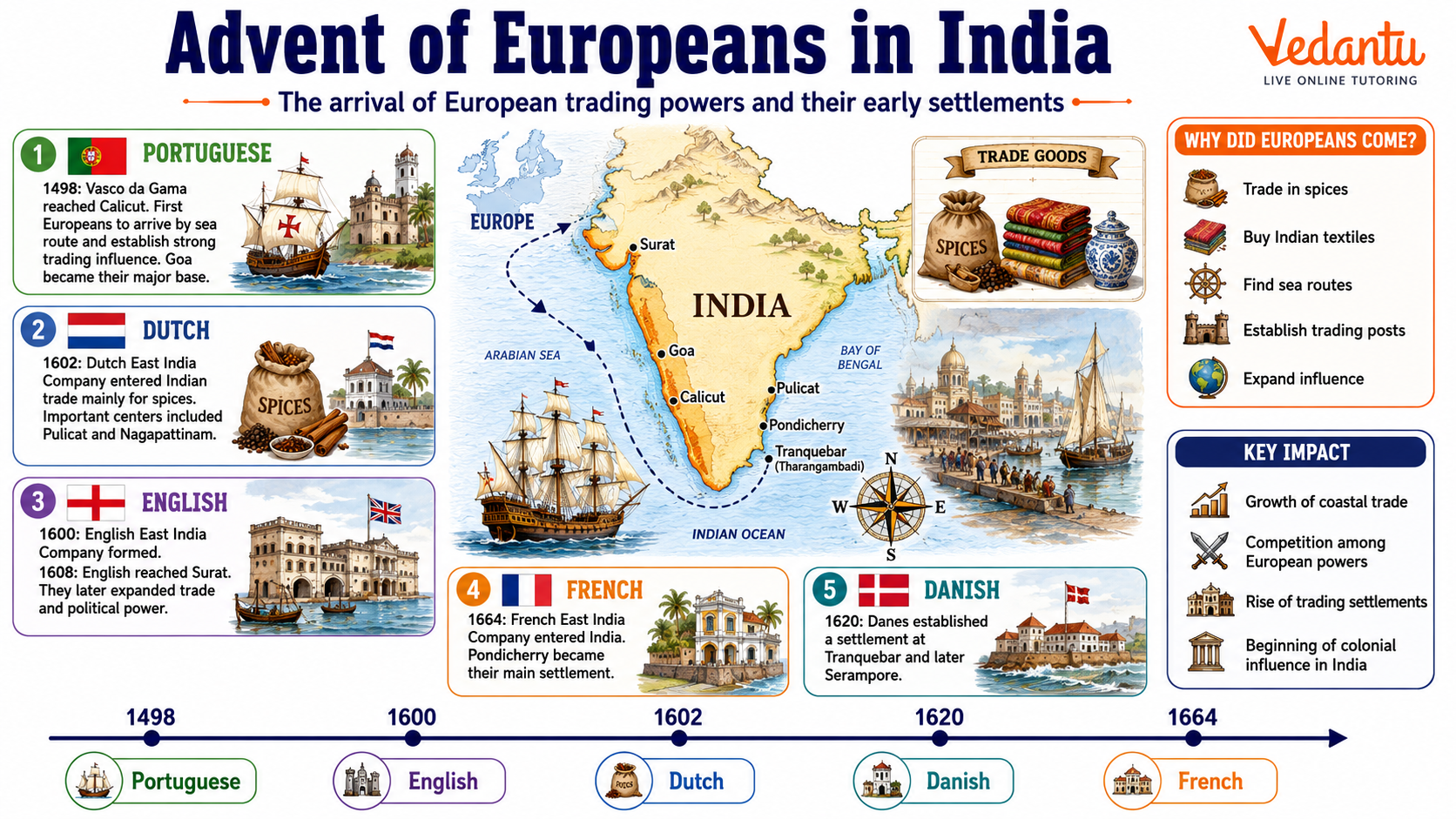 Advent of Europeans in India