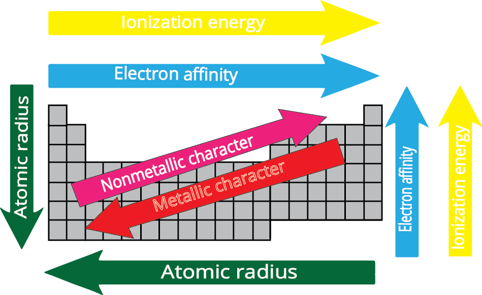 The periodic trends of elements in the periodic table