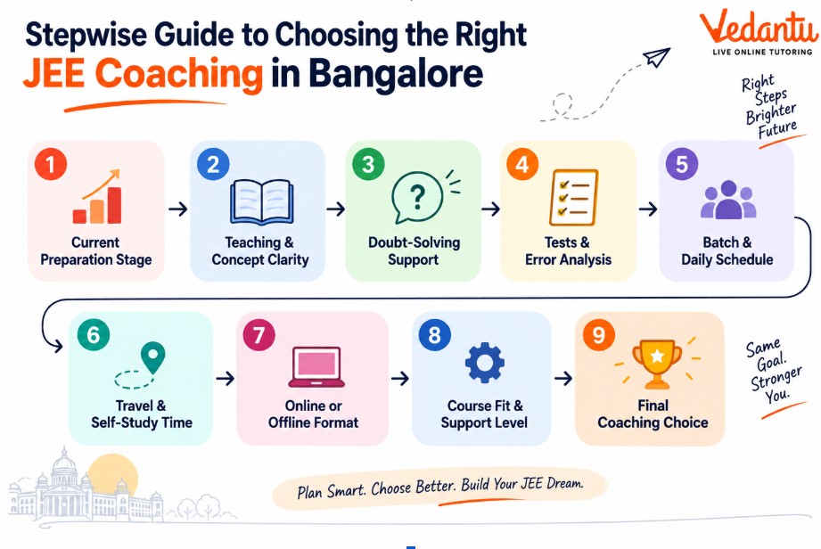 Checklist for finding the Best JEE Coaching in Bangalore