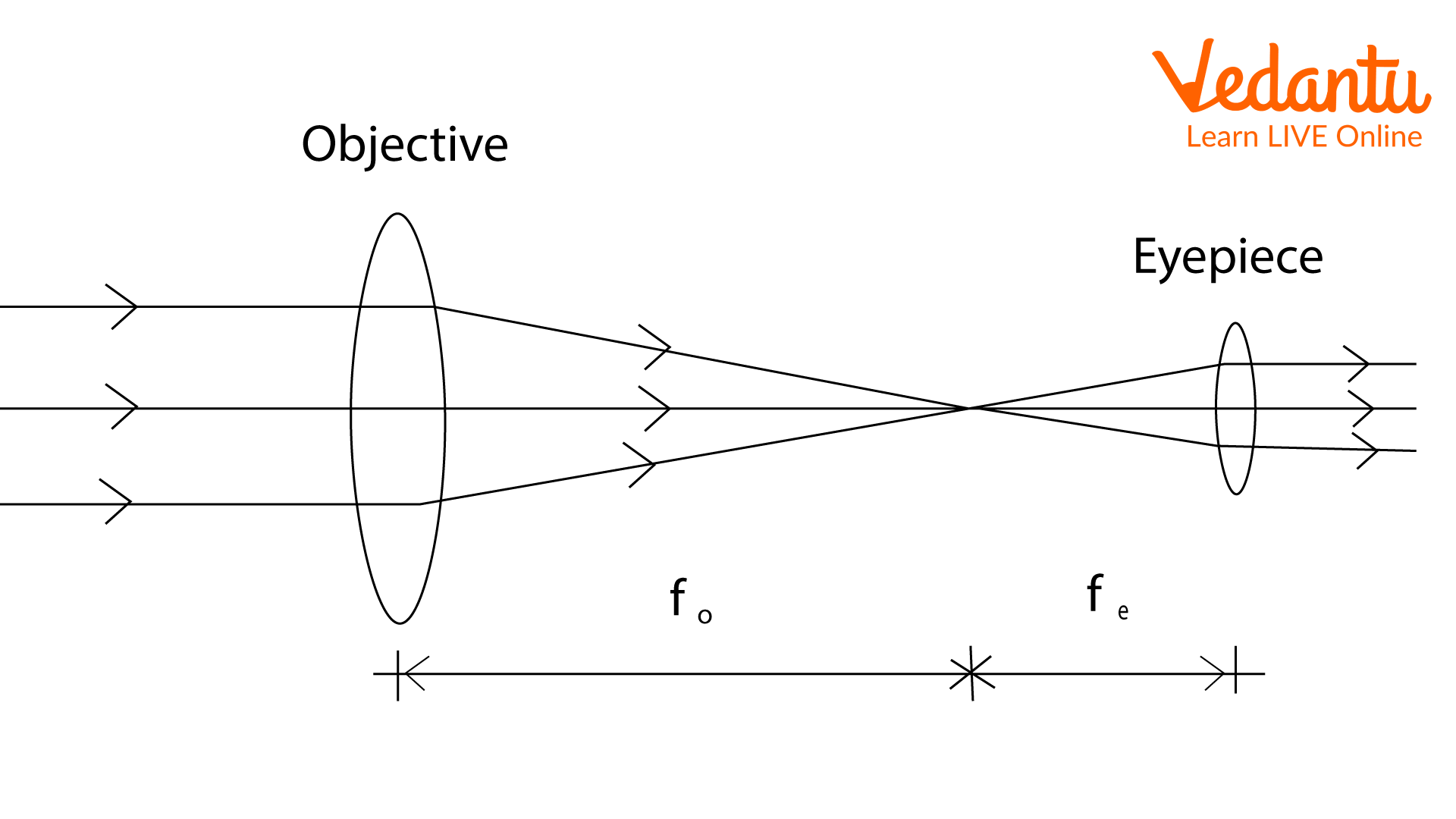 Refracting telescope ray diagram