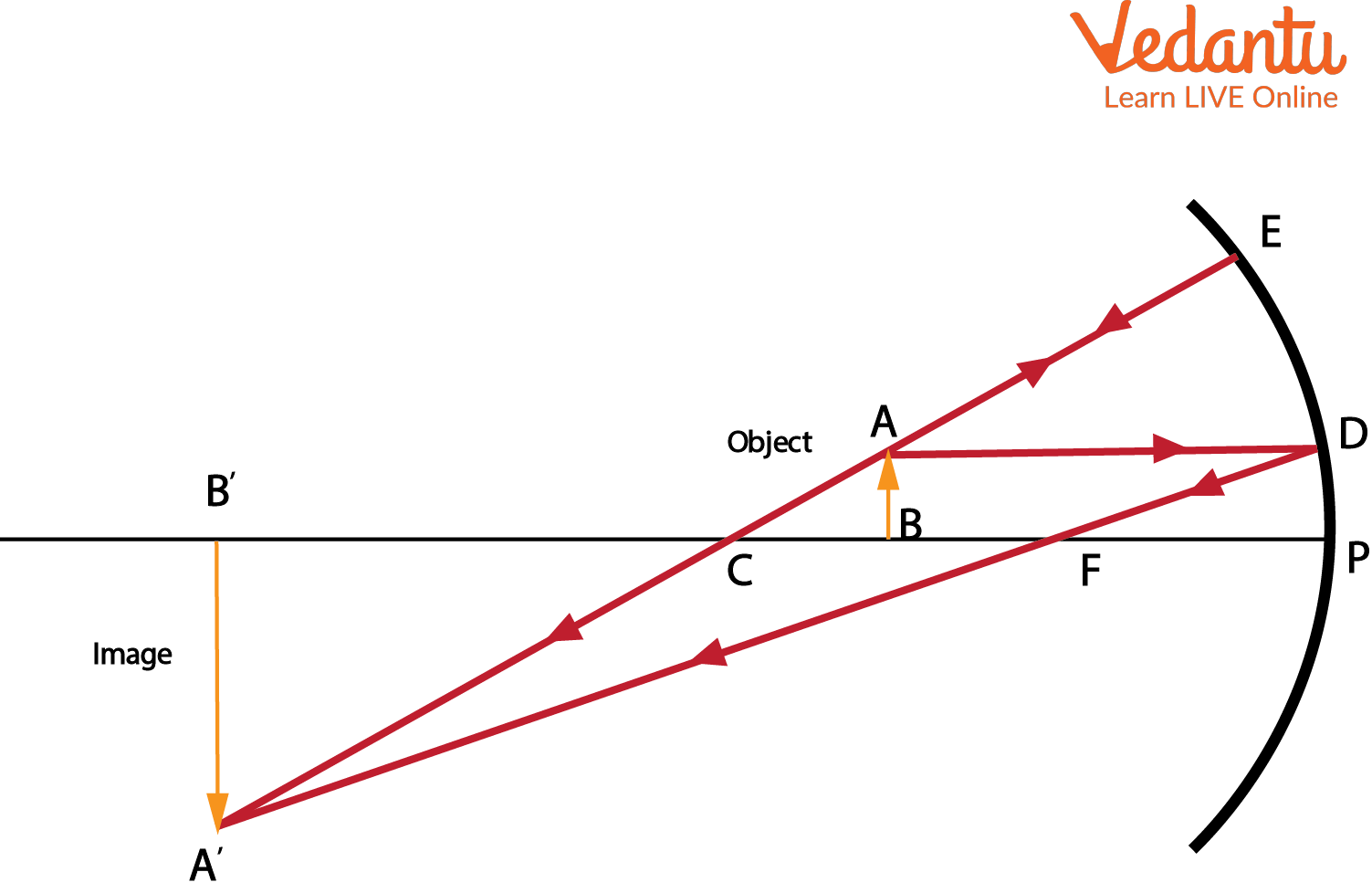 Object AB is between the centre of the curvature and the focus