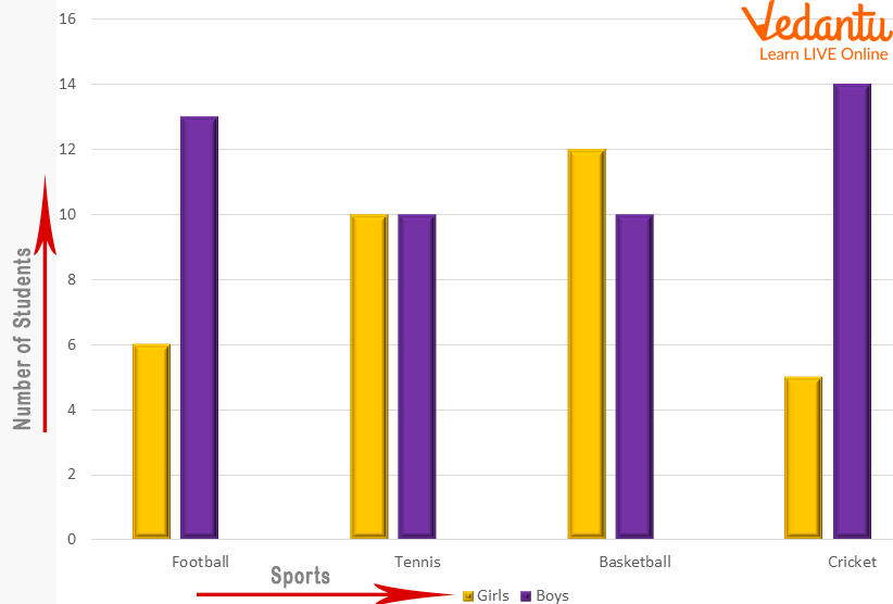 Graph of Sports played by Girls and Boys
