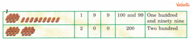 Extend this table till 200 in your notebook. How much is 200?