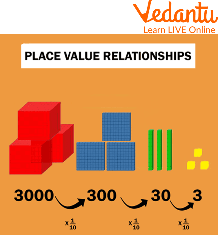 Place Value Relationship
